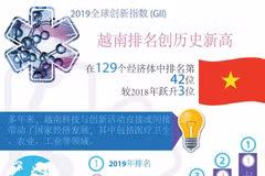 图表新闻： 越南全球创新指数排名提升3位