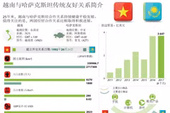 越南与哈萨克斯坦传统友好关系简介 