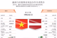 越南与拉脱维亚双边合作关系简介