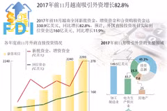 图表新闻：2017年前11月越南吸引外资增长82.8%