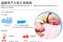 图表新闻：越南早产儿死亡率处于较高水平 
