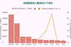 互动图表：跻身各榜单前列的越南各地方