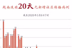 图表新闻：越南连续20天无新增社区传播病例