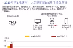 图表新闻：2020年前4月越南十大类进口商品进口情况简介