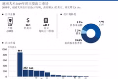 图表新闻：越南大米2019年的主要出口市场