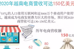 图表新闻：越南纺织品服装出口力争实现400亿美元的目标