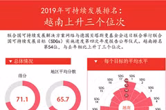 图表新闻：2019年可持续发展排名： 越南上升三个位次