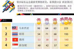 越南共获53金 在总奖牌榜上名列第三。（图片来源：越通社）