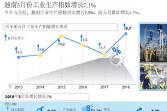 图表新闻： 2018年5月越南工业指数增长7.1%