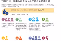图表新闻：7月1日起越南八类退休人员工资与补贴将上调