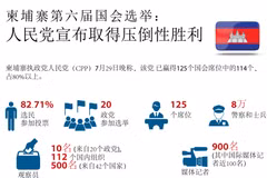 图表新闻：柬埔寨第六届国会选举 人民党宣布取得压倒性胜利