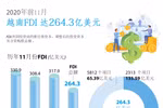 图表新闻：2020年前11个月越南FDI达264.3亿美元