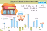 图表新闻：2019年7月全国居民消费价格指数环比增长0.18%