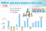 图表新闻：越南消费价格指数环比增长0.59%