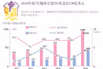 2016年前7月越南引进FDI资金近130亿美元。