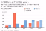 中国增加对越直接投资（FDI）