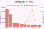 互动图表：跻身各榜单前列的越南各地方