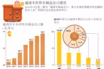 越南木材和木制品出口情况