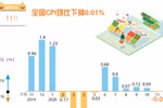 图表新闻：全国CPI环比下降0.01%