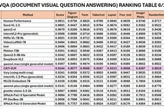 2025年6月DocVQA 类别 RRC 排名。图自越通社