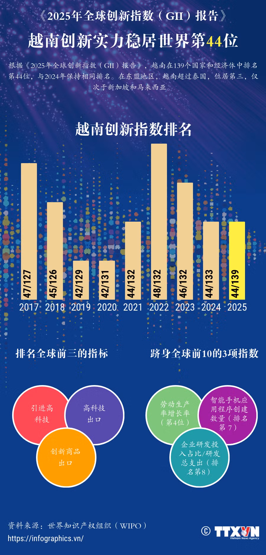 copy-tldh-20250917-vn-chi-so-doi-moi-sang-tao-gii-ltthuong.png