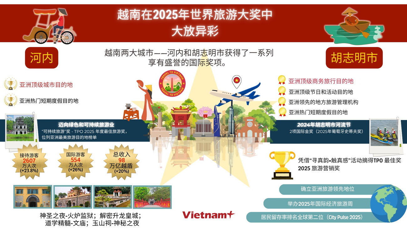 tt-ha-noi-va-thanh-pho-ho-chi-minh-toa-sang-tai-world-travel-awards-2025.png