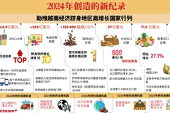 2024年创造的新纪录助推越南经济跻身地区高增长国家行列