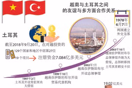 图表新闻：越南与土耳其之间 的友谊与多方面合作关系