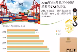 图表新闻：2018年前8月越南贸易顺差27.5亿美元