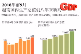 图表新闻：2018年前9月越南国内生产总值创八年来新高