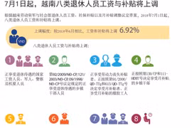 图表新闻：7月1日起越南八类退休人员工资与补贴将上调
