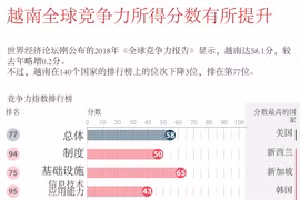 图表新闻：越南全球竞争力所得分数有所提升