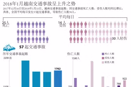 图表新闻：2018年1月越南交通事故呈上升之势