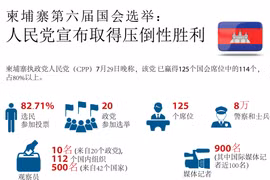 图表新闻：柬埔寨第六届国会选举 人民党宣布取得压倒性胜利
