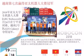 图表新闻：越南第七次赢得亚太机器人大赛冠军
