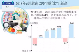 图表新闻：2018年6月越南CPI指数创7年新高 