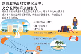 图表新闻：越南海洋战略实施10周年： 充分发挥海洋旅游潜力