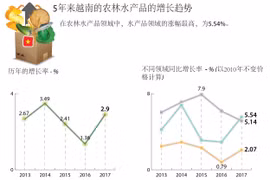 图表新闻：5年来越南的农林水产品的增长趋势