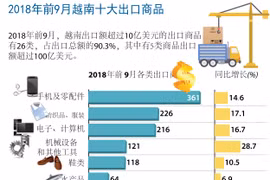 图表新闻：2018年前9月越南十大出口商品