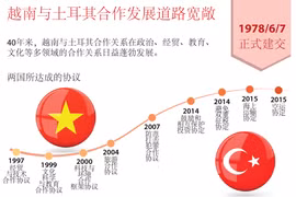 图表新闻：越南与土耳其合作发展道路宽敞