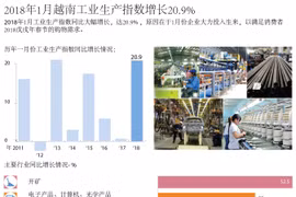 图表新闻：2018年1月越南工业生产指数增长20.9%
