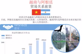 图表新闻：越南与阿根廷贸易关系前景