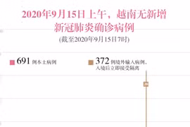 图表新闻：2020年9月15日上午，越南无新增新冠肺炎确诊病例