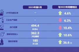 互动图表：2023年前2月越南经济情况