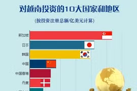 互动图表：对越南投资的10大国家和地区
