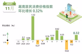 图表新闻：2021年11月份居民消费价格指数环比增长0.32%