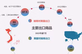 互动图表：越南与美国的贸易关系