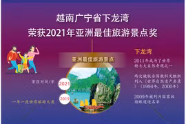 图表新闻：越南广宁省下龙湾荣获2021年亚洲领先旅游目的地奖