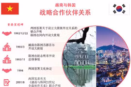 图表新闻：越南与韩国战略合作伙伴关系