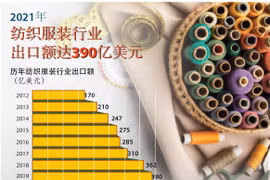 图表新闻：2021年越南纺织服装行业出口额达390亿美元